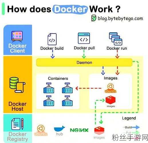 探秘Docker技术，手游开发与部署的革新之旅